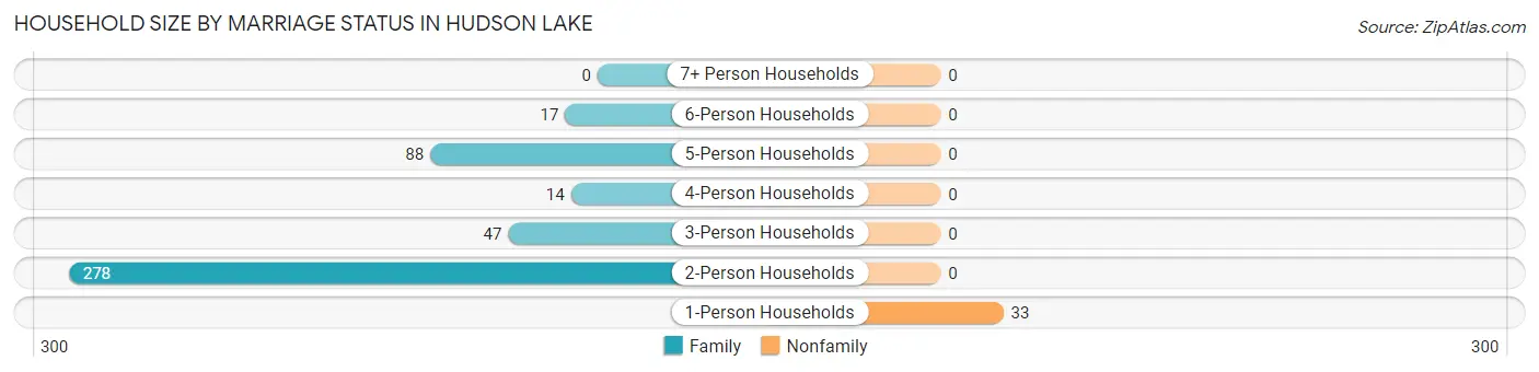 Household Size by Marriage Status in Hudson Lake
