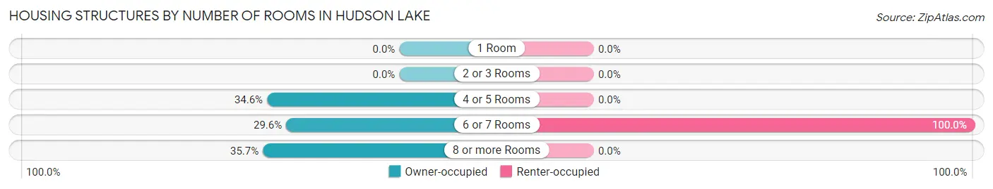 Housing Structures by Number of Rooms in Hudson Lake