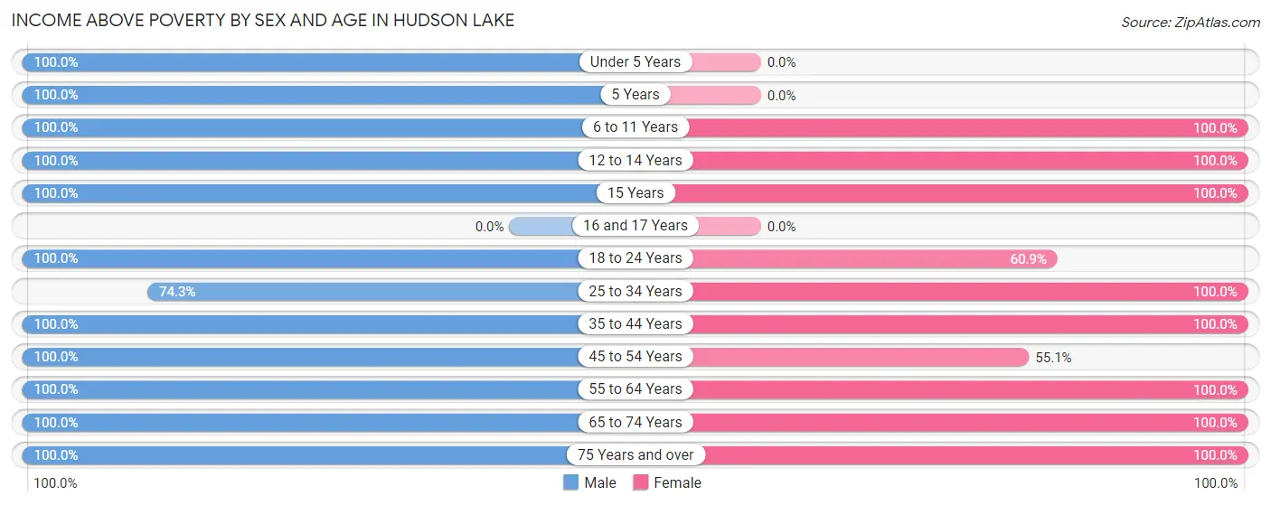Income Above Poverty by Sex and Age in Hudson Lake