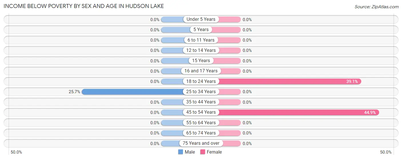 Income Below Poverty by Sex and Age in Hudson Lake