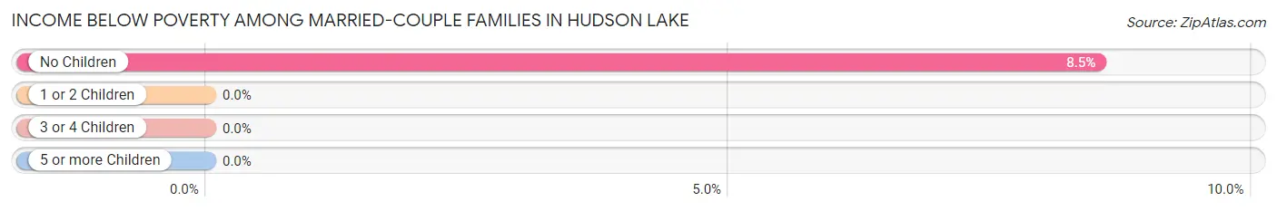 Income Below Poverty Among Married-Couple Families in Hudson Lake