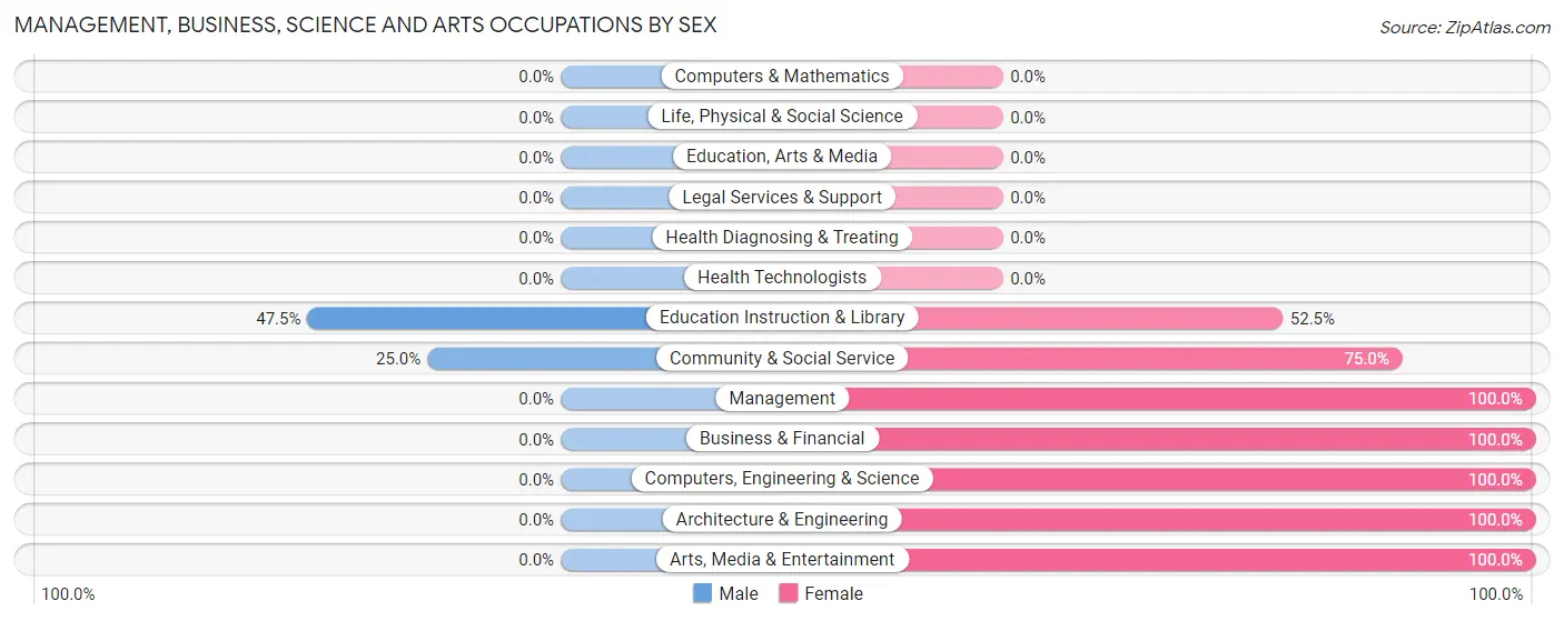 Management, Business, Science and Arts Occupations by Sex in Hudson Lake