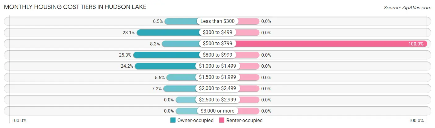 Monthly Housing Cost Tiers in Hudson Lake