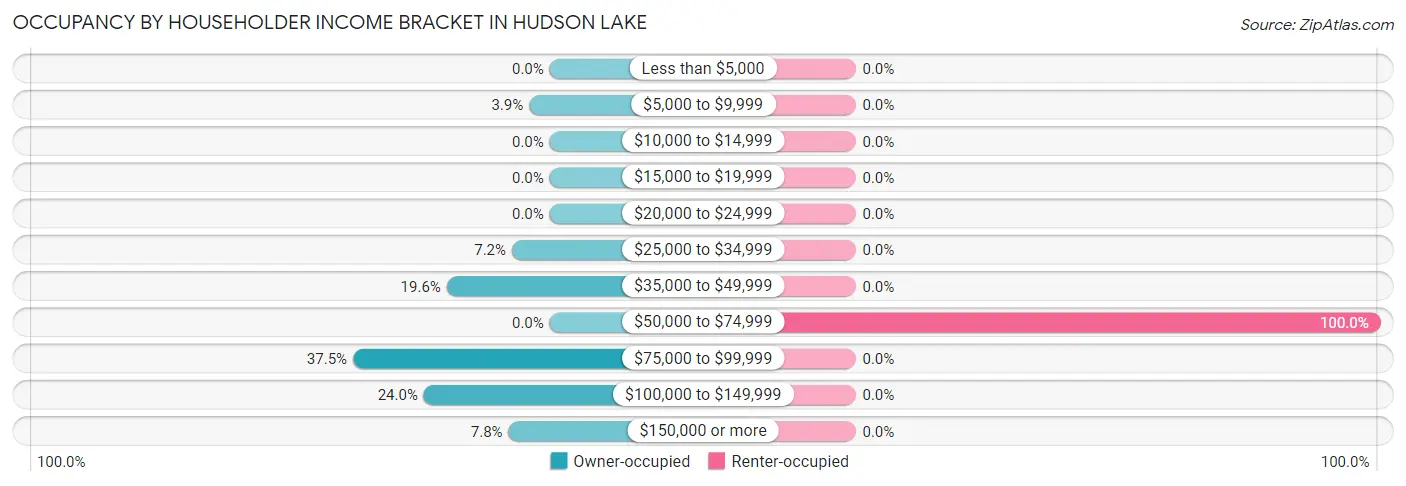 Occupancy by Householder Income Bracket in Hudson Lake