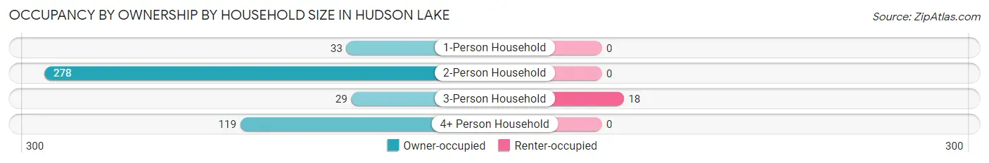 Occupancy by Ownership by Household Size in Hudson Lake