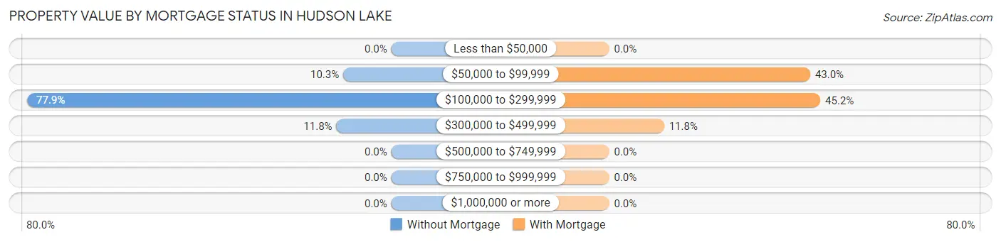 Property Value by Mortgage Status in Hudson Lake