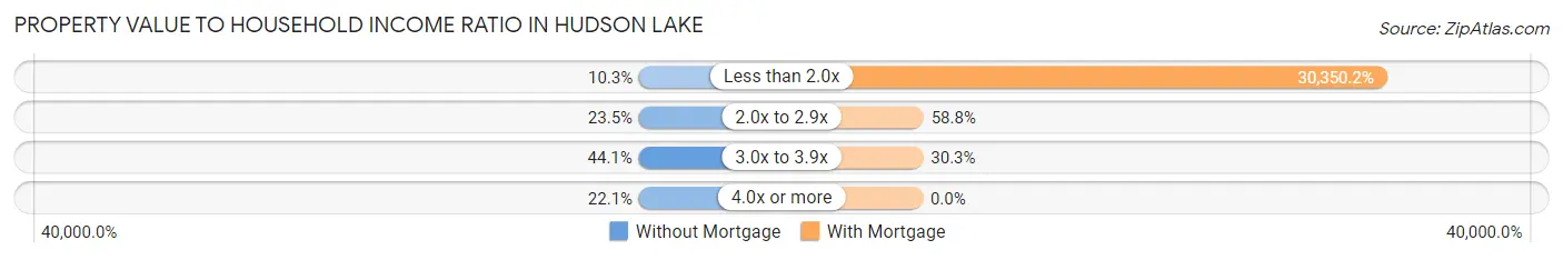 Property Value to Household Income Ratio in Hudson Lake