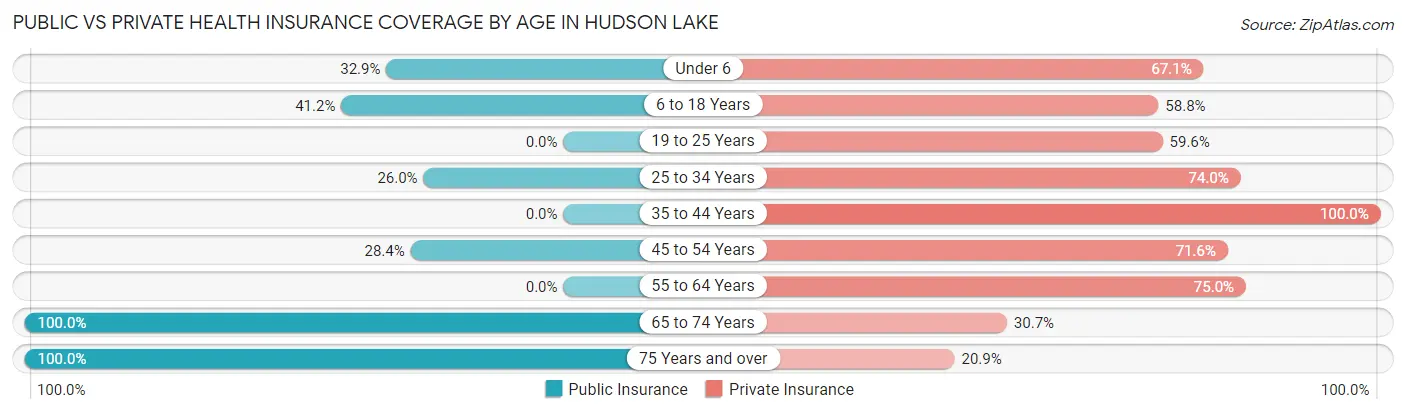 Public vs Private Health Insurance Coverage by Age in Hudson Lake