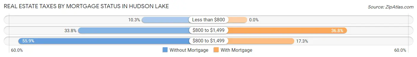Real Estate Taxes by Mortgage Status in Hudson Lake