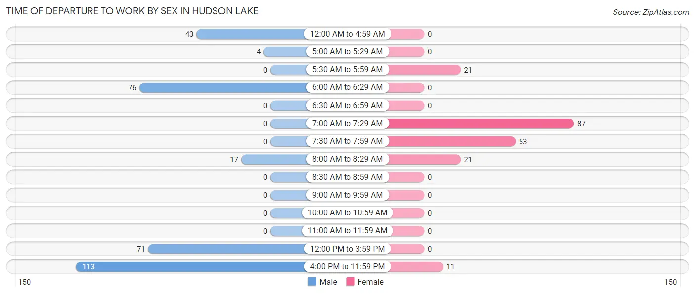 Time of Departure to Work by Sex in Hudson Lake
