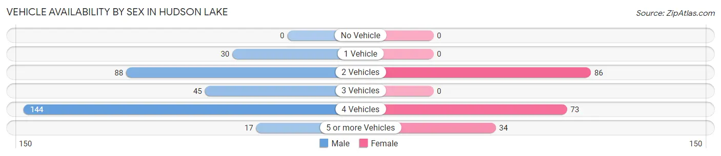 Vehicle Availability by Sex in Hudson Lake