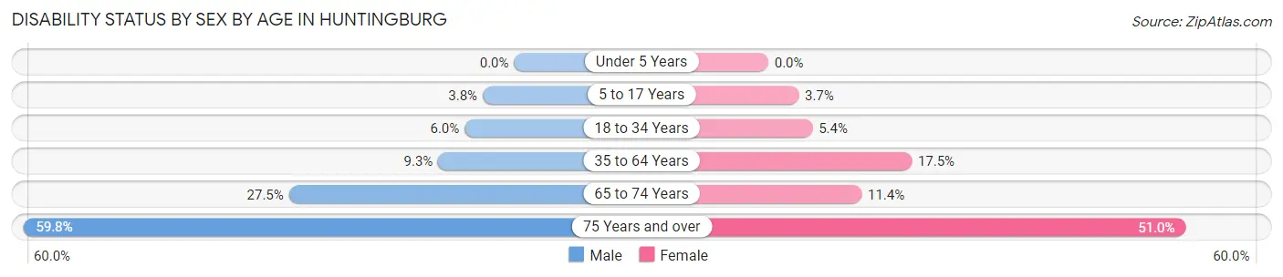 Disability Status by Sex by Age in Huntingburg