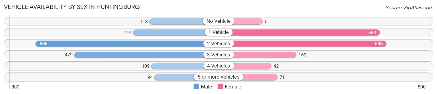 Vehicle Availability by Sex in Huntingburg