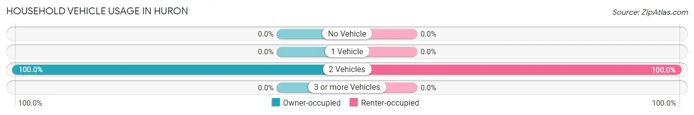 Household Vehicle Usage in Huron
