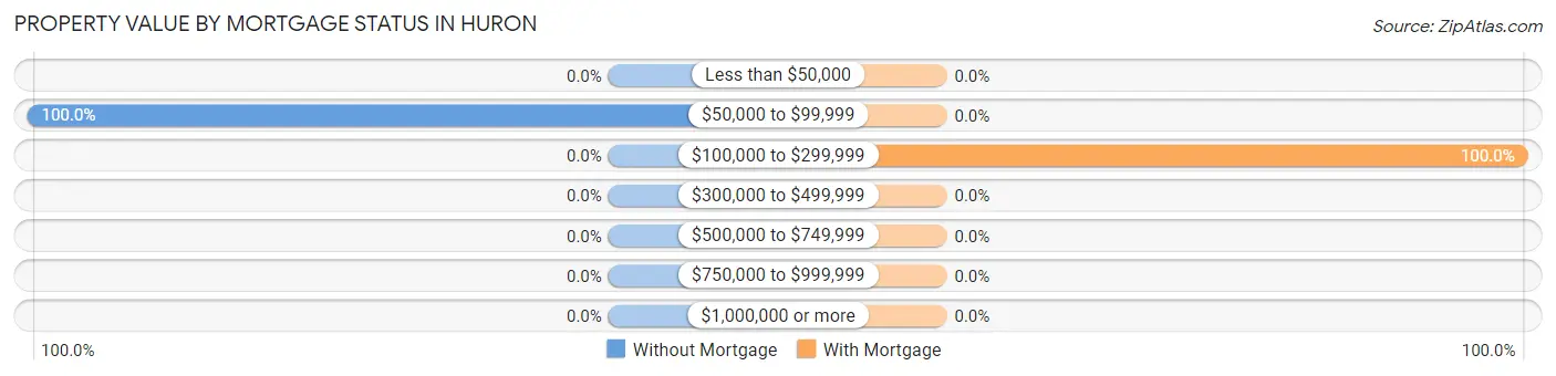 Property Value by Mortgage Status in Huron