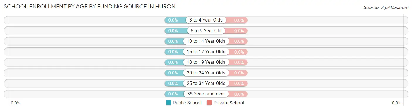 School Enrollment by Age by Funding Source in Huron
