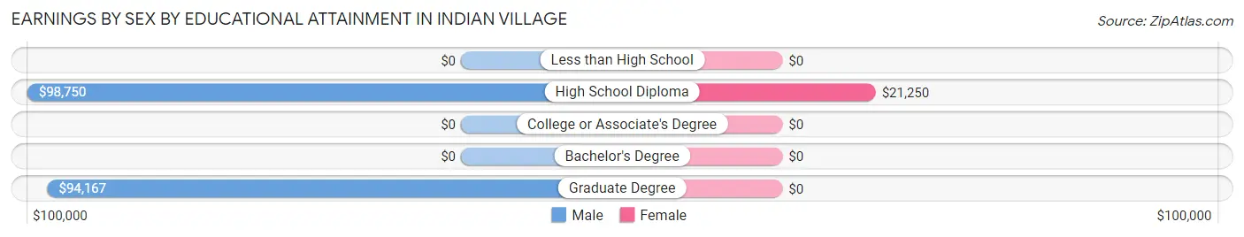 Earnings by Sex by Educational Attainment in Indian Village