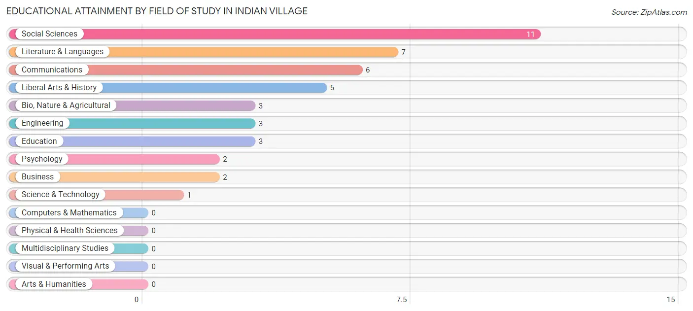 Educational Attainment by Field of Study in Indian Village