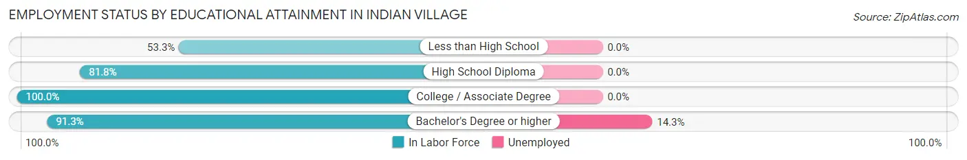 Employment Status by Educational Attainment in Indian Village