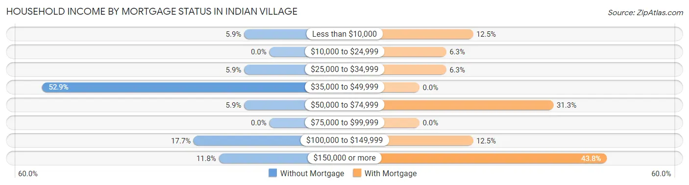 Household Income by Mortgage Status in Indian Village