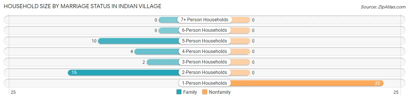 Household Size by Marriage Status in Indian Village