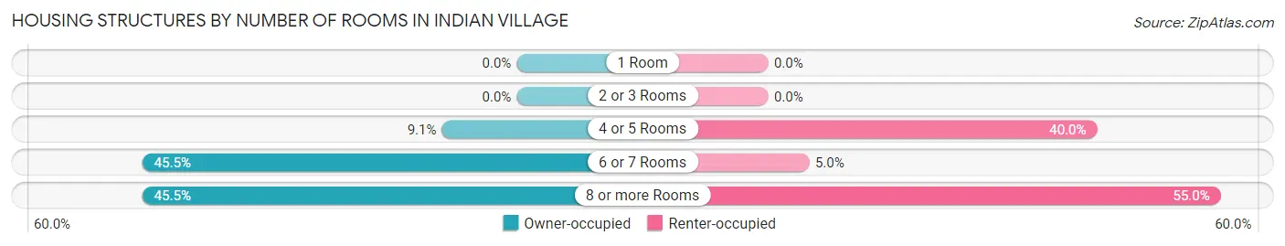 Housing Structures by Number of Rooms in Indian Village