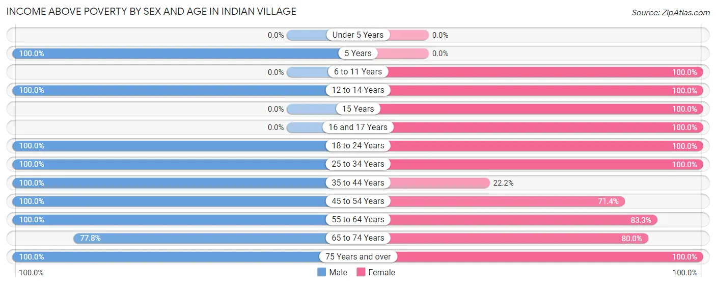 Income Above Poverty by Sex and Age in Indian Village