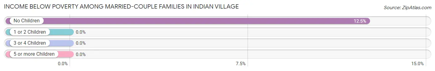Income Below Poverty Among Married-Couple Families in Indian Village