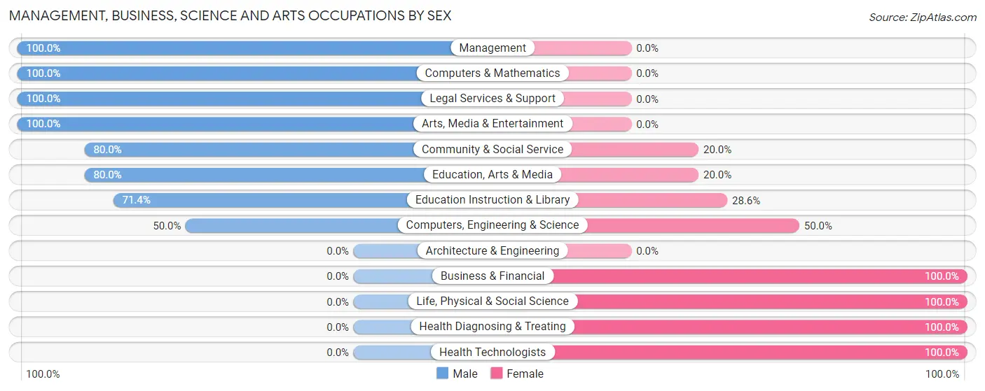 Management, Business, Science and Arts Occupations by Sex in Indian Village