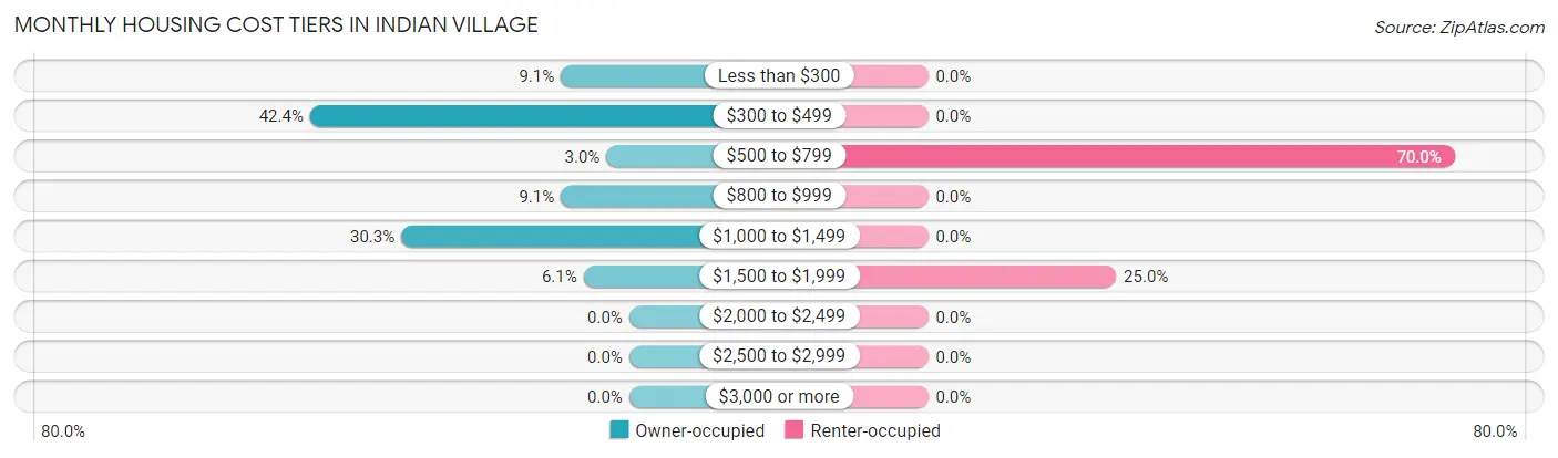 Monthly Housing Cost Tiers in Indian Village