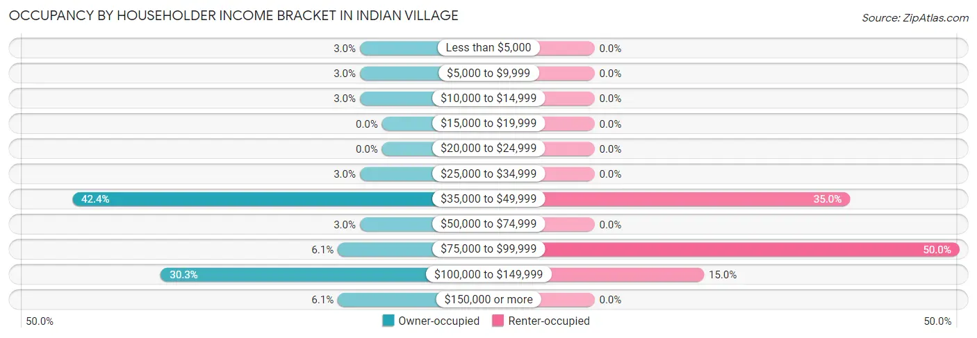 Occupancy by Householder Income Bracket in Indian Village