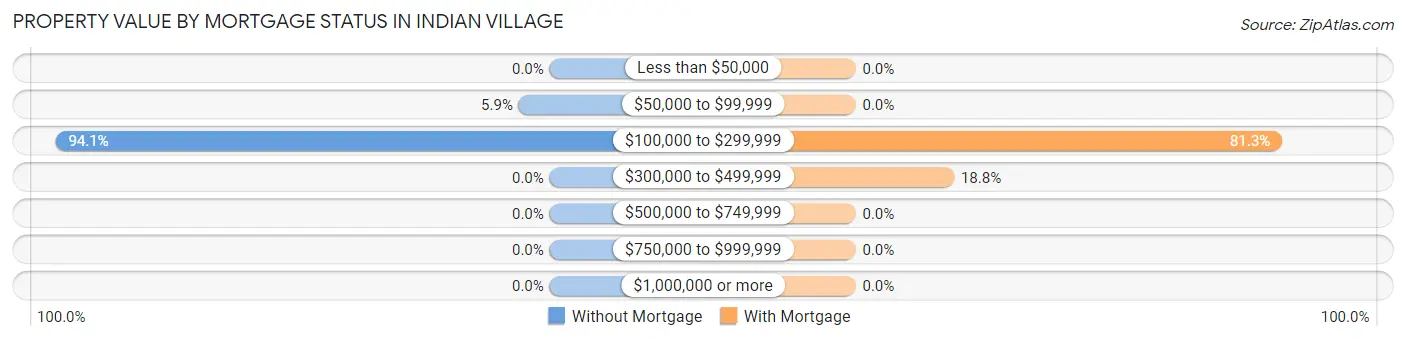 Property Value by Mortgage Status in Indian Village