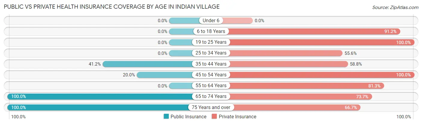 Public vs Private Health Insurance Coverage by Age in Indian Village