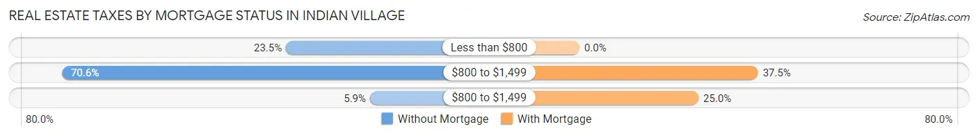 Real Estate Taxes by Mortgage Status in Indian Village