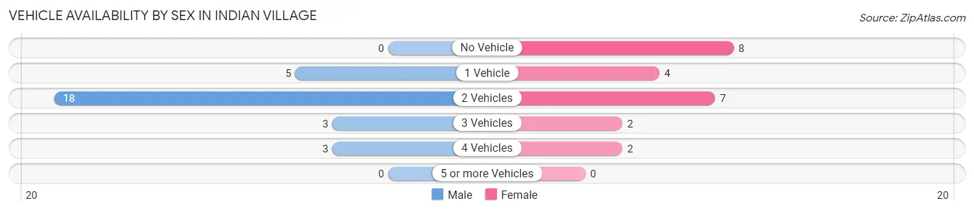 Vehicle Availability by Sex in Indian Village