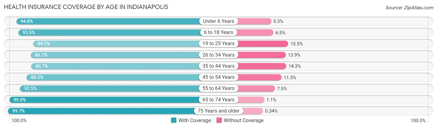 Health Insurance Coverage by Age in Indianapolis