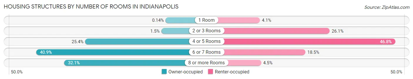 Housing Structures by Number of Rooms in Indianapolis