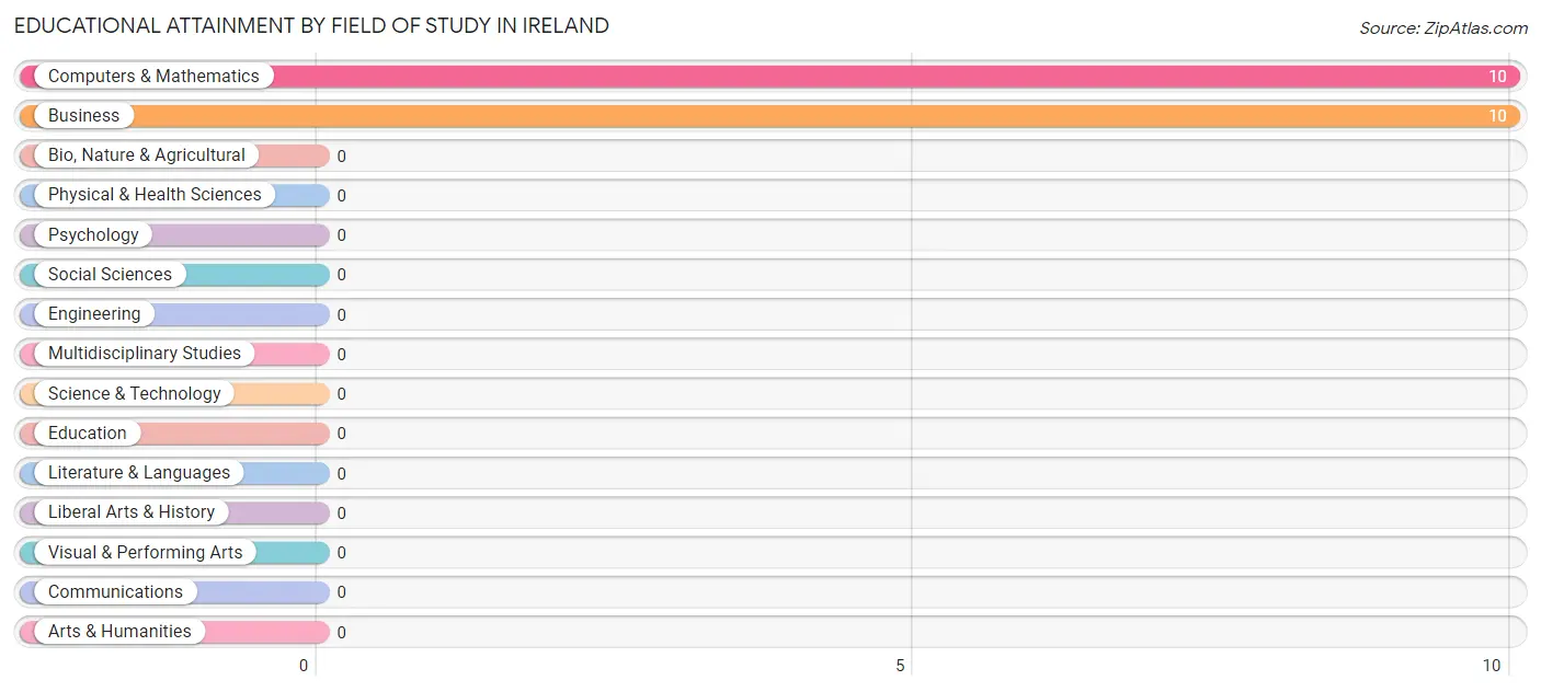 Educational Attainment by Field of Study in Ireland