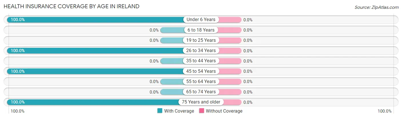 Health Insurance Coverage by Age in Ireland