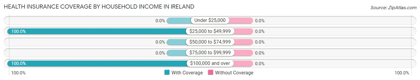 Health Insurance Coverage by Household Income in Ireland