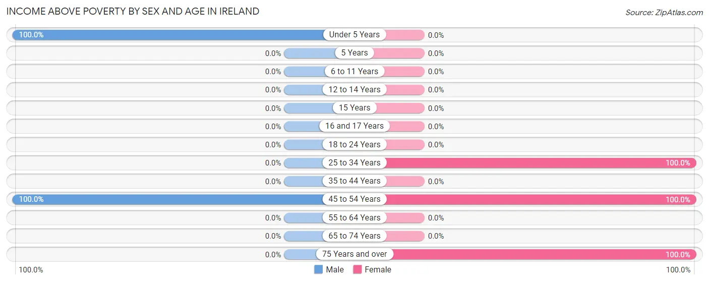 Income Above Poverty by Sex and Age in Ireland