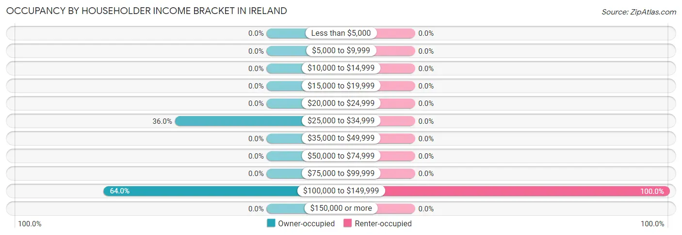 Occupancy by Householder Income Bracket in Ireland