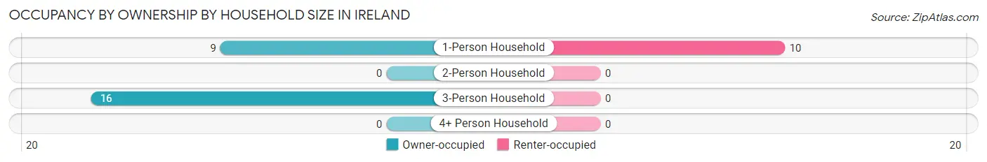 Occupancy by Ownership by Household Size in Ireland