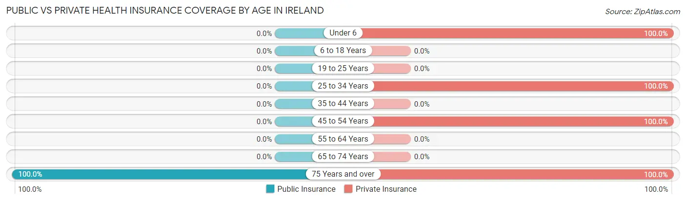 Public vs Private Health Insurance Coverage by Age in Ireland