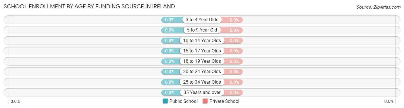 School Enrollment by Age by Funding Source in Ireland
