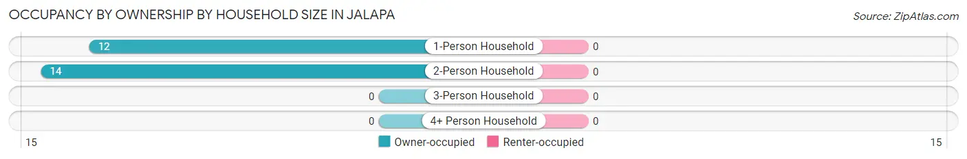 Occupancy by Ownership by Household Size in Jalapa