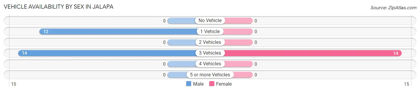Vehicle Availability by Sex in Jalapa