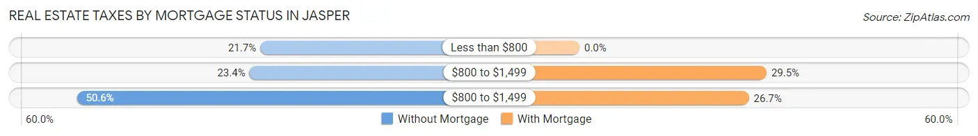Real Estate Taxes by Mortgage Status in Jasper