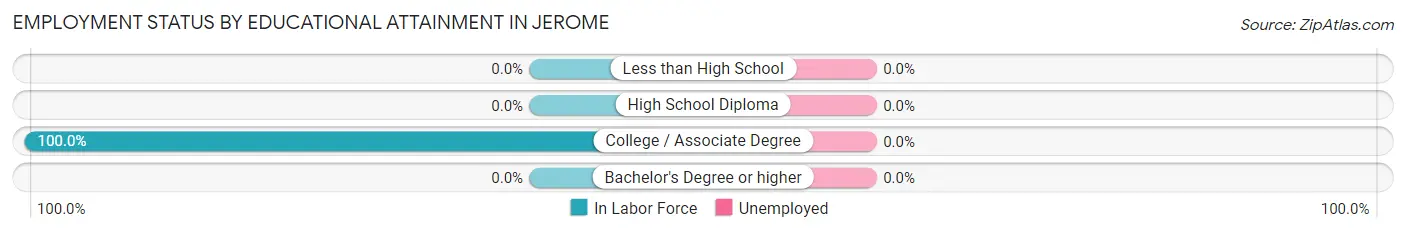 Employment Status by Educational Attainment in Jerome