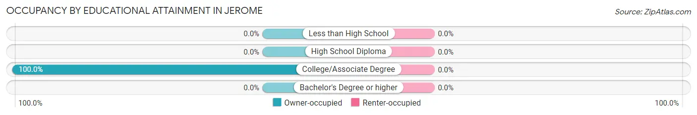 Occupancy by Educational Attainment in Jerome